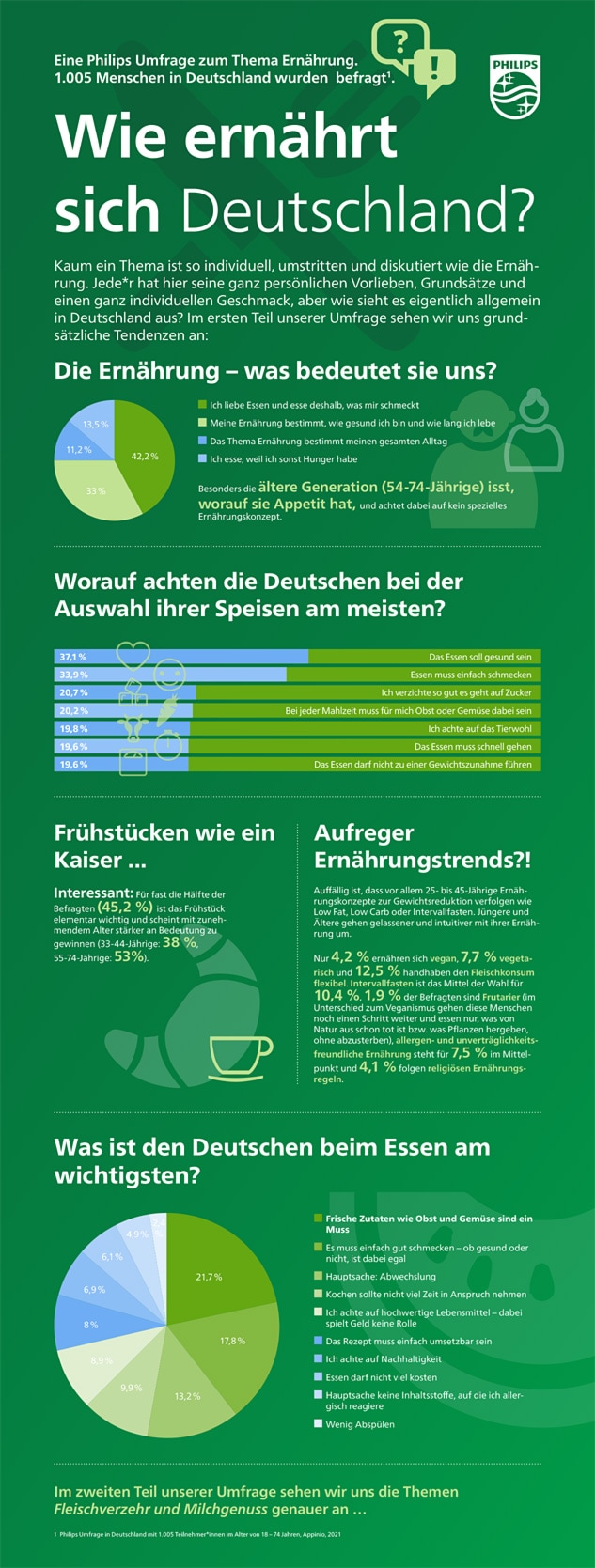 Philips Umfrage - Wie ernährt sich Deutschland Teil 1