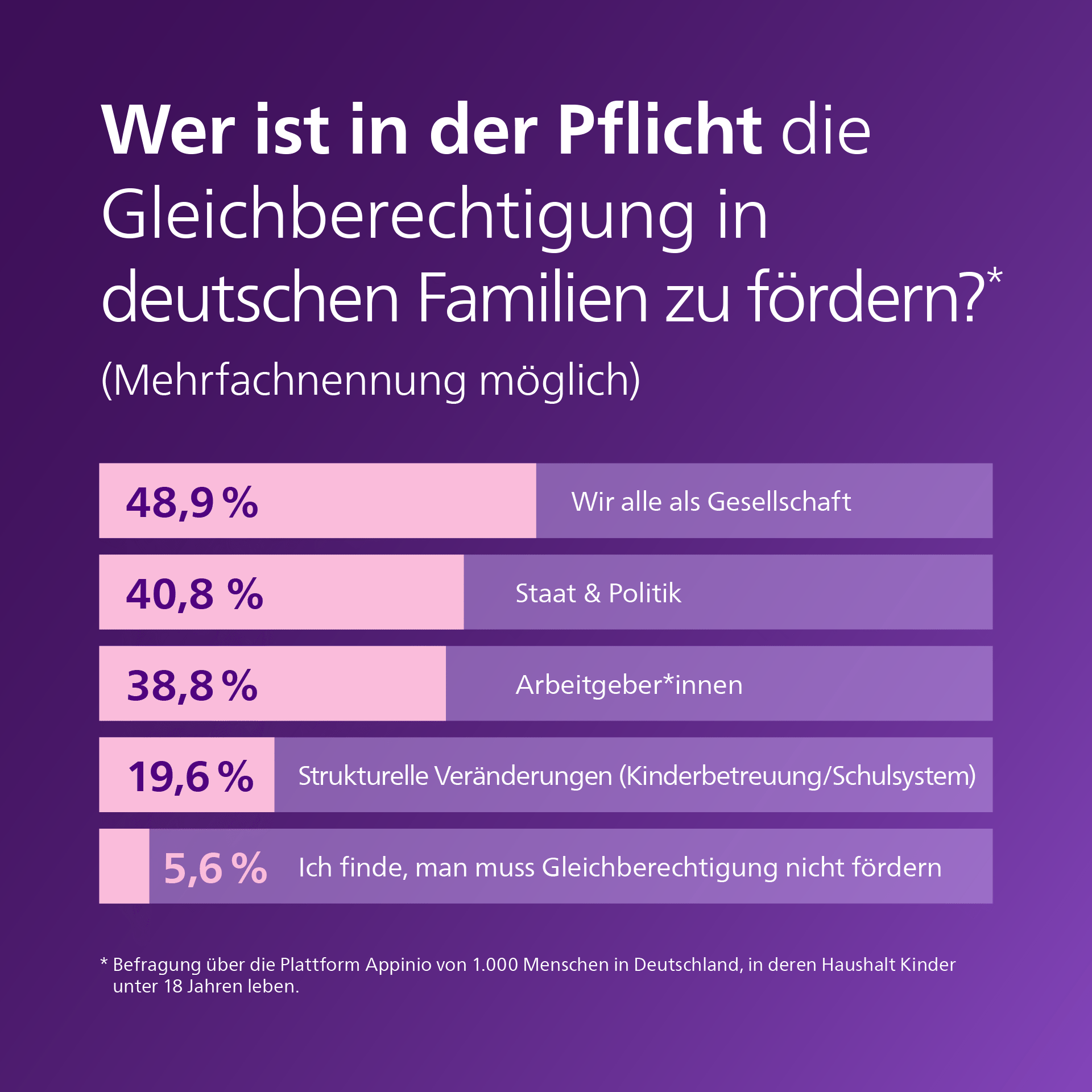 Philips Infografik – Gleichberechtigung 2