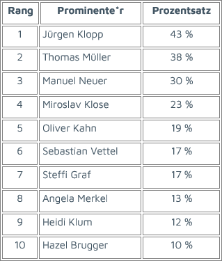 Tabelle: Top 10 Prominente
