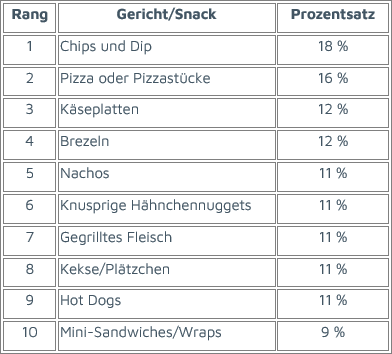 Tabelle: Top 10 Prominente