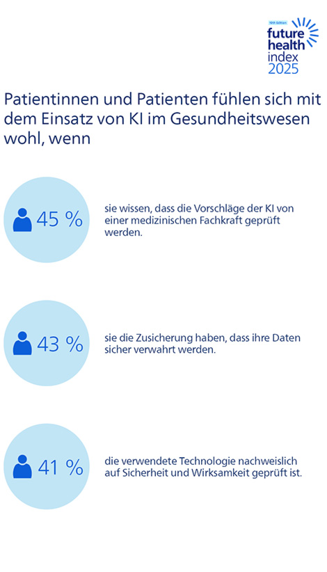 Befragung von Patientinnen und Patienten zum Einsatz von KI in der medizinischen Versorgung (Philips Future Health Index 2025)