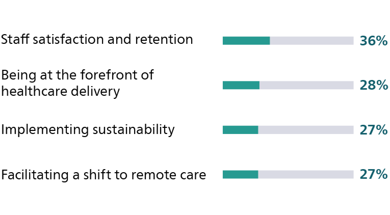 Staff satisfaction retention graph