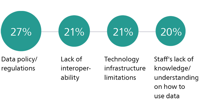 Healthcare data graph