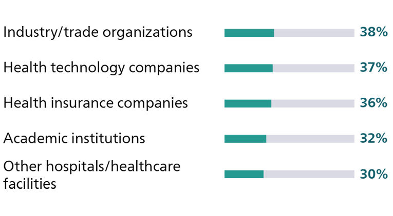 Partnerships graph