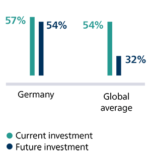 Healthcare leaders’ current and future investments in virtual care mobile