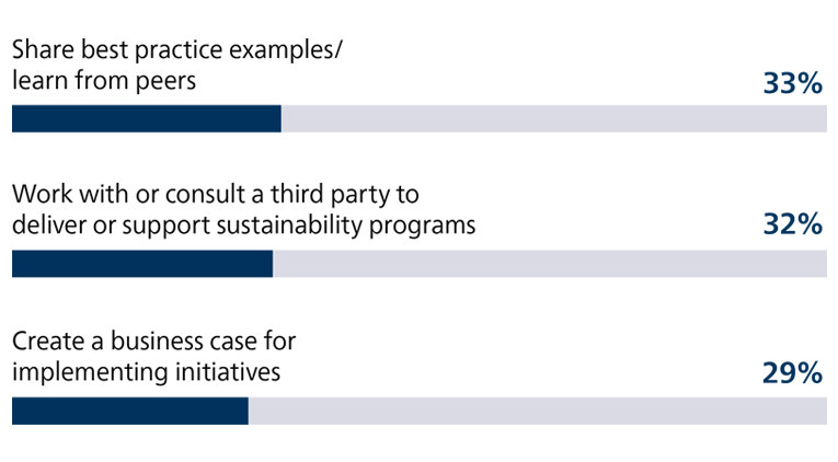 Top selected ways they plan to overcome challenges implementing environmental sustainability initiatives