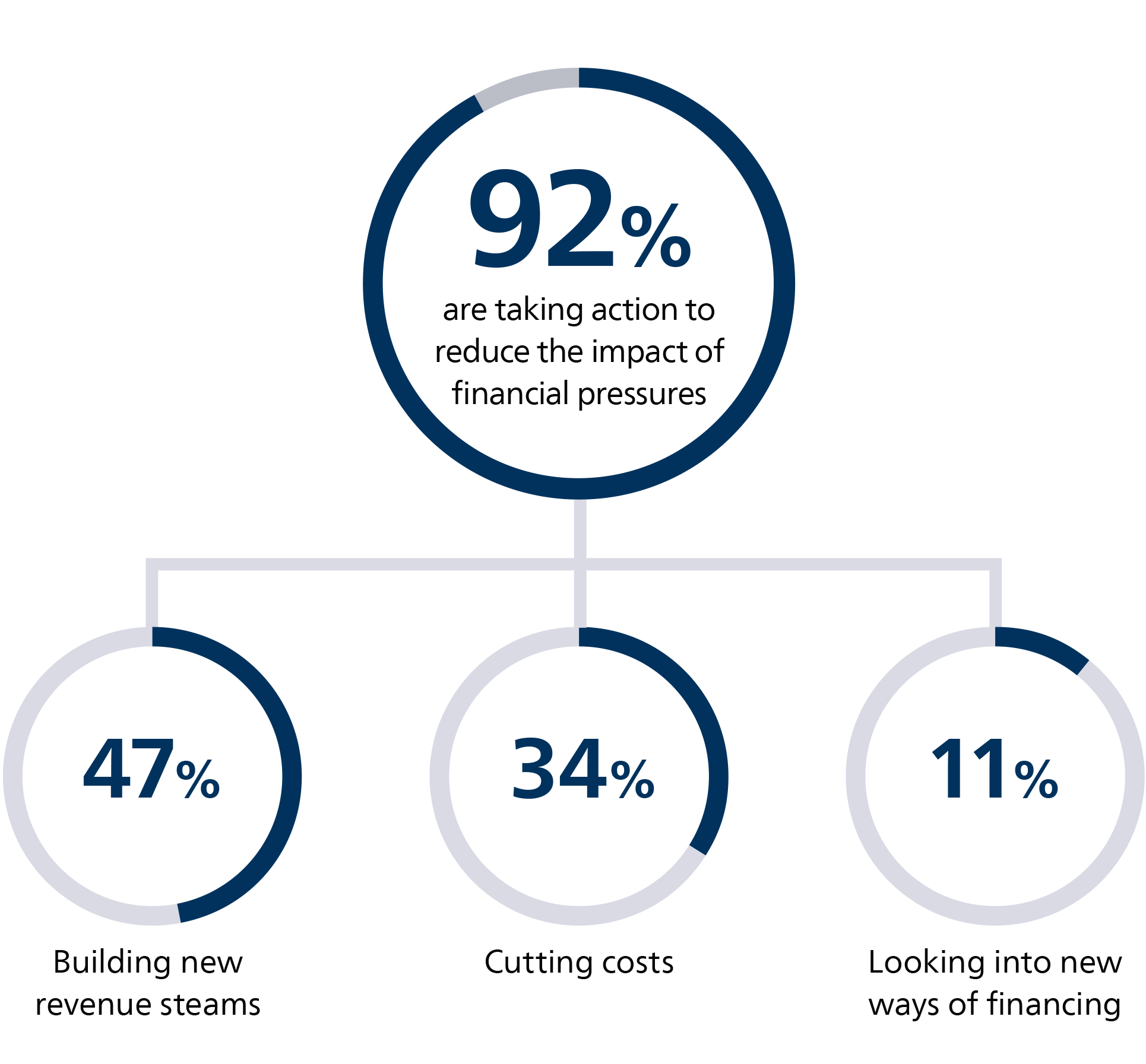 German healthcare leaders are cutting costs to reduce the impact of financial pressures on their hospital/facility