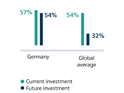 Healthcare leaders’ current and future investments in virtual care