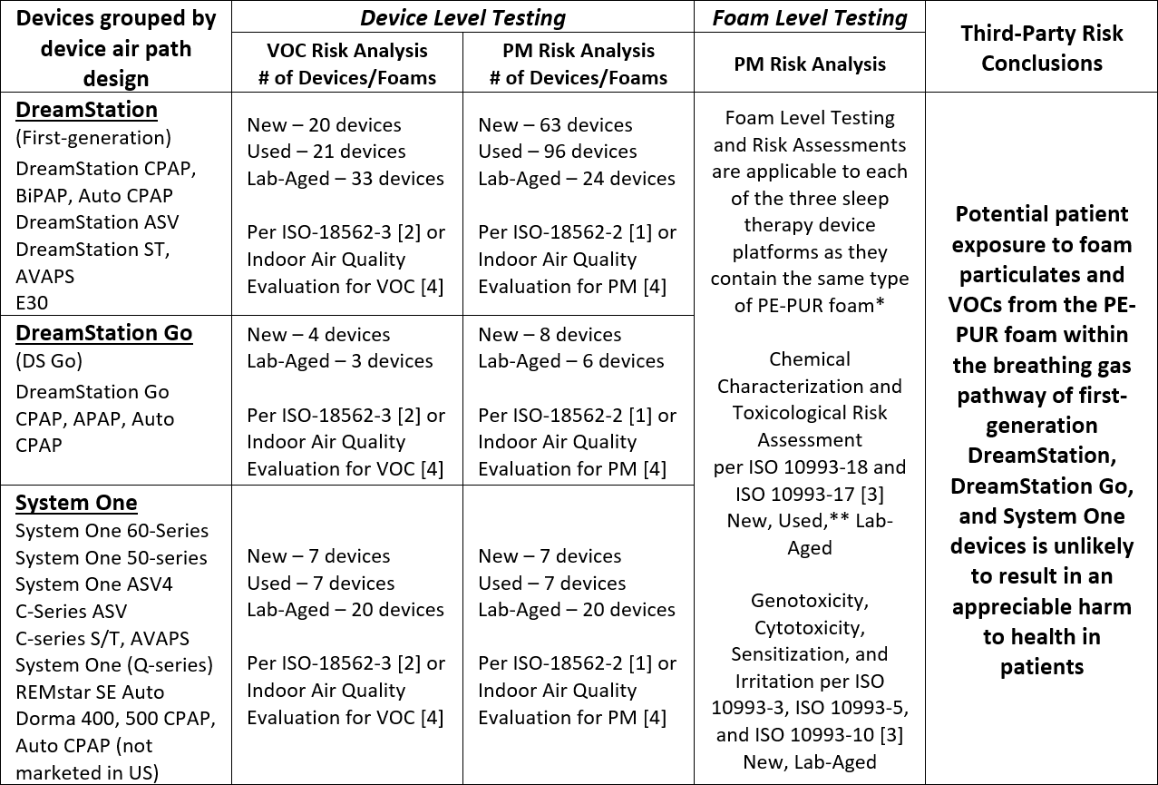 Die abgeschlossenen Testergebnisse und Analysen für die Schlaftherapiegeräte (Tabelle)